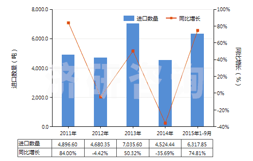 2011-2015年9月中國初級形狀的聚乳酸(HS39077000)進(jìn)口量及增速統(tǒng)計(jì)